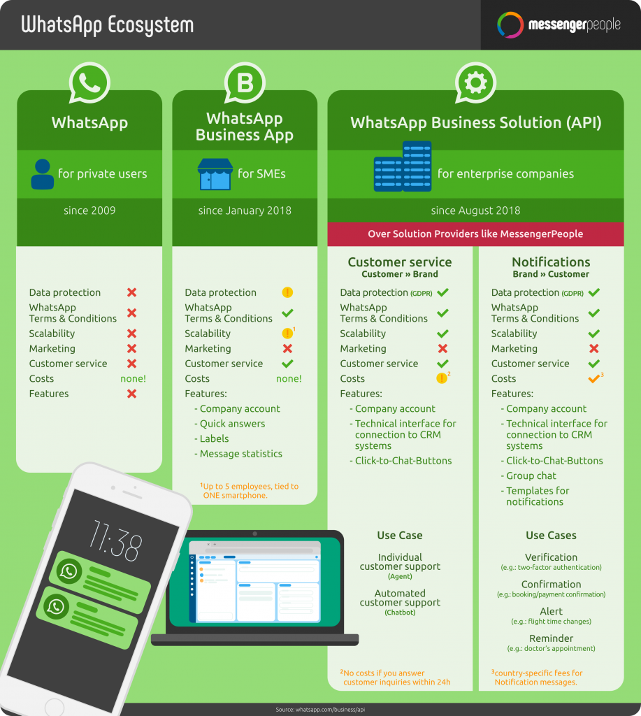 Advantages of using commercial Whatsapp